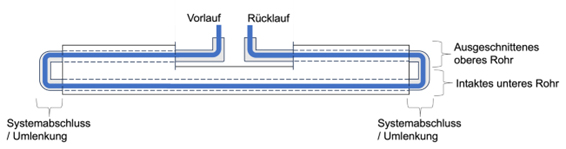 Anschlüsse in Ecken